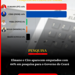 Disputa pelo Governo do Ceará tem empate entre Elmano e Ciro, aponta Real Time Big Data
