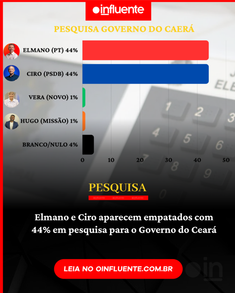 Disputa pelo Governo do Ceará tem empate entre Elmano e Ciro, aponta Real Time Big Data